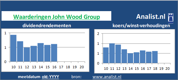 dividenden/><BR><p>Het offshorebedrijf keerde in de voorbije vijf jaar haar aandeelhouders geen dividenden uit. Het doorsnee dividendrendement van het aandeel over de periode 2015-2020 lag op 35,3 procent. </p>Volgens de klassieke beleggingstheorie zou het aandeel zodoende een dividendloos glamouraandeel genoemd worden. </p><p class=